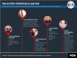 Estas son las reuniones parte de las reuniones oficiales que ha sostenido el Gobierno de Venezuela con Qatar en los últimos tres años.