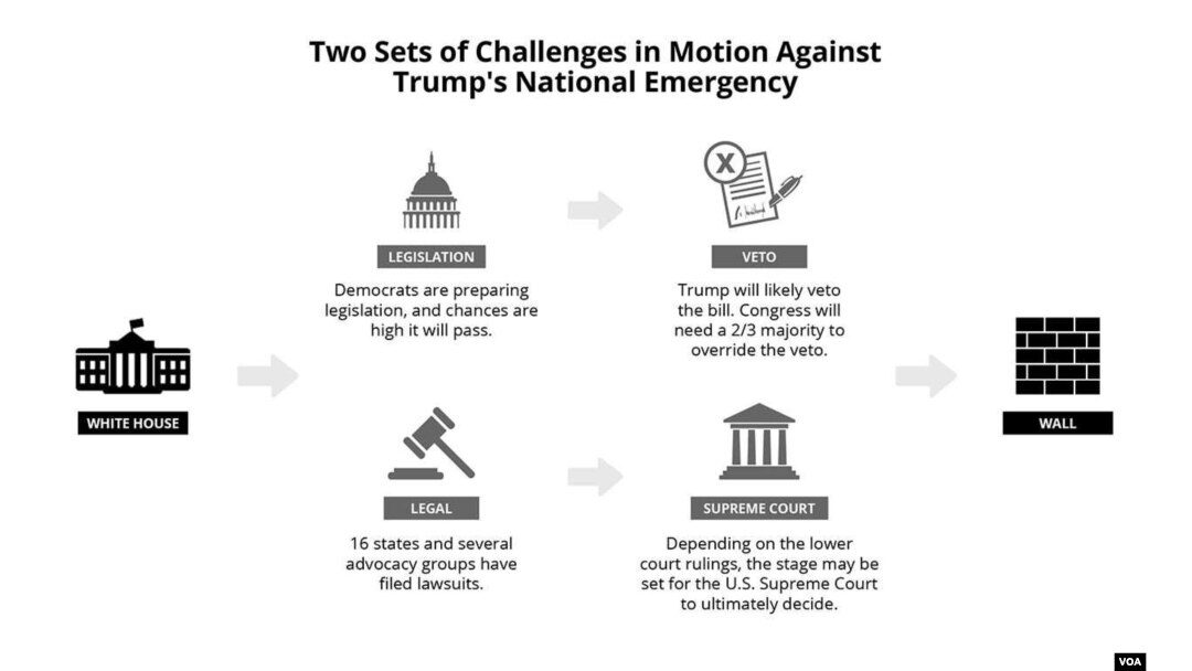 Two sets of challenges in the motion against Trump's National Emergency