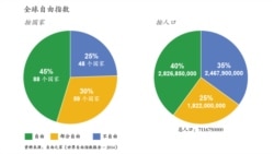 全球自由度