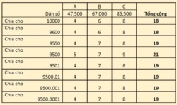 Tổng số nhảy có một cái lên 21 chứ không thể nào có đúng 20 dân biểu.