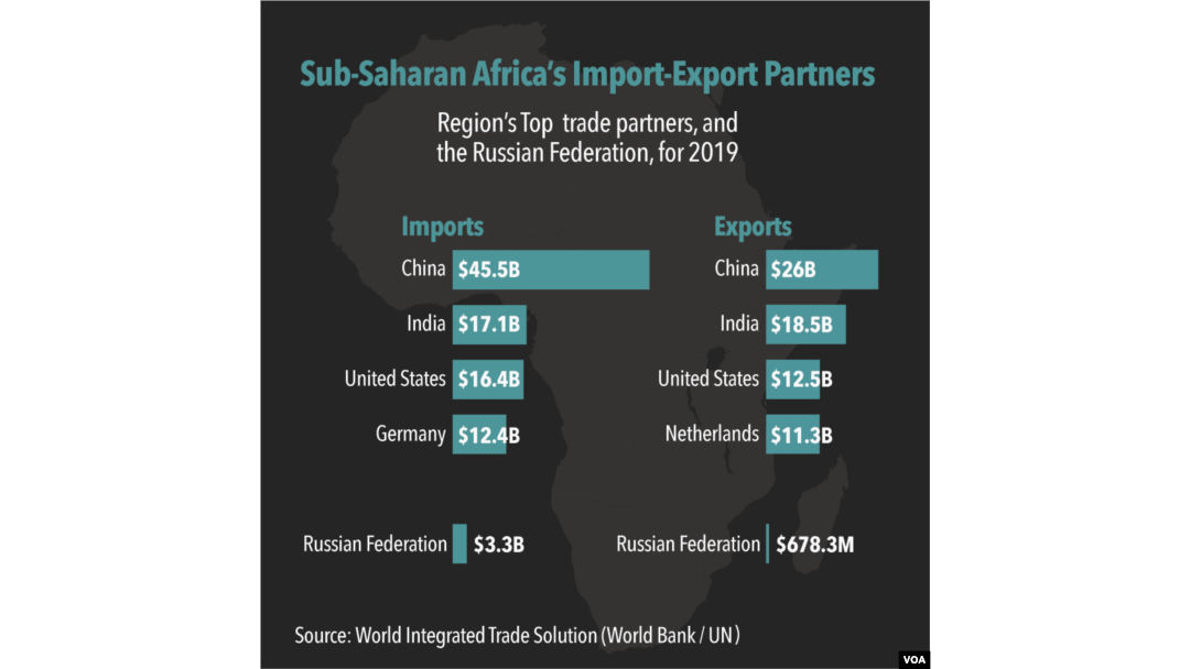 Sub-Saharan Africa's Import-Export Partners